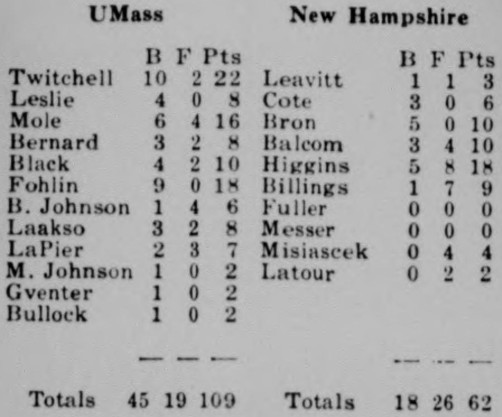 Box score as appeared in The Collegian